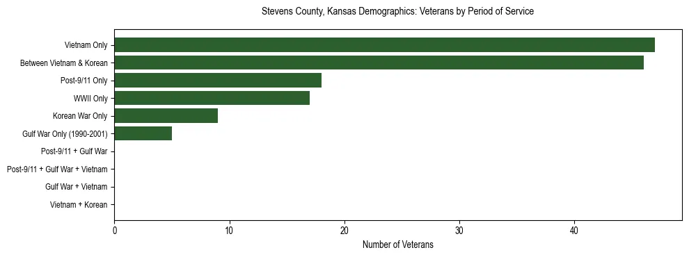 Horizontal bar chart showing veteran distribution by period of military service in Stevens County, Kansas, based on 2023 ACS data.