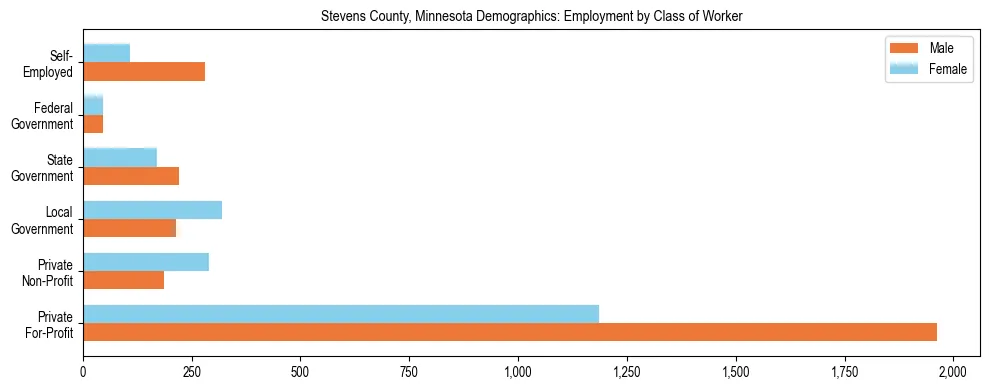 Horizontal bar chart showing employment distribution by class of worker and gender in Stevens County, Minnesota, based on 2023 ACS data.