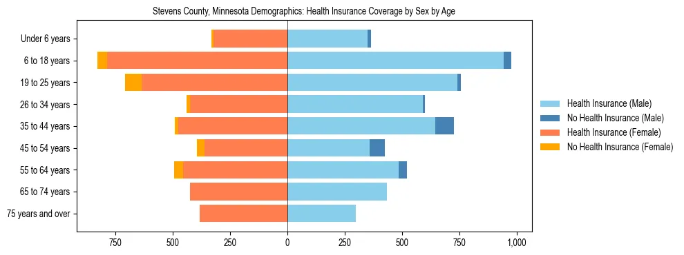 Pyramid chart showing health insurance coverage by age and sex in Stevens County, Minnesota.