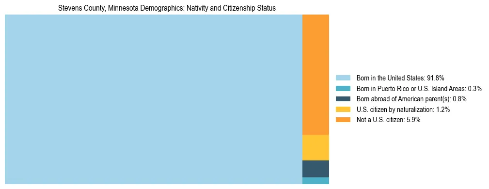 Treemap showing the population distribution by nativity and citizenship status in Stevens County, Minnesota based on U.S. Census data.