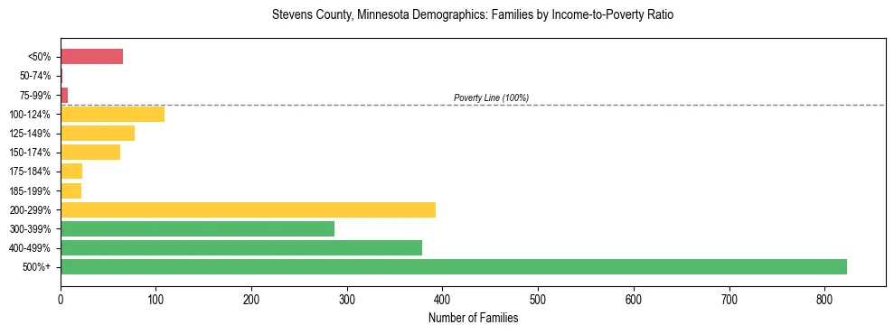 Horizontal bar chart showing family distribution by income-to-poverty ratio in Stevens County, Minnesota, based on 2023 ACS data.