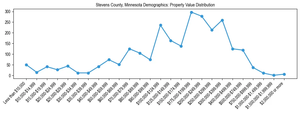 Line chart showing the distribution of property values for owner-occupied housing units in Stevens County, Minnesota.