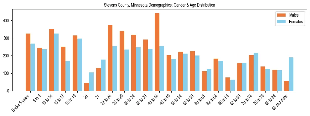 Bar chart showing the population distribution of Stevens County, Minnesota by age group and gender, based on 2023 ACS data.