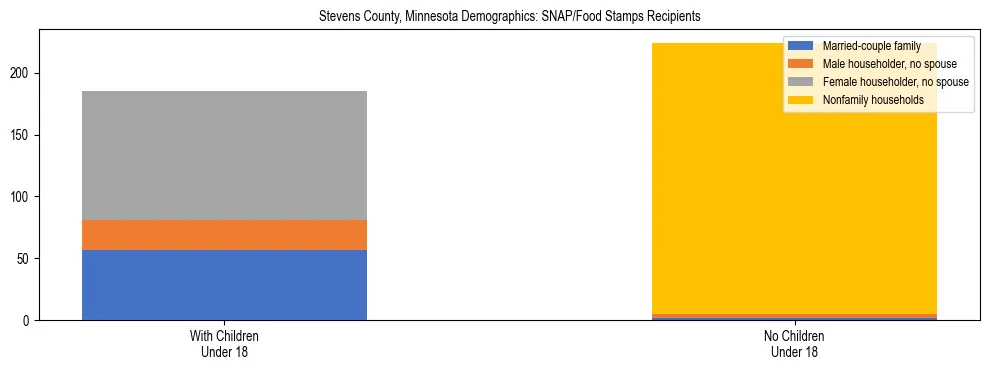 Stacked bar chart showing SNAP/Food Stamps recipient household composition by presence of children under 18 in Stevens County, Minnesota, based on 2023 ACS data.