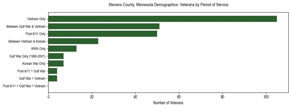 Horizontal bar chart showing veteran distribution by period of military service in Stevens County, Minnesota, based on 2023 ACS data.