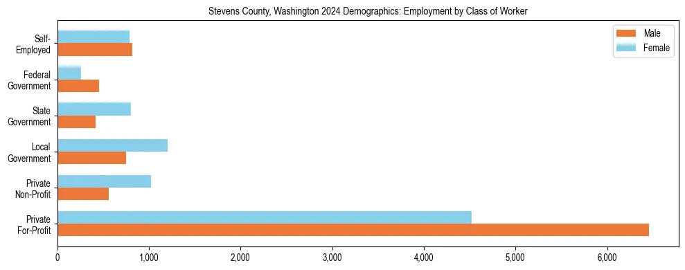 Horizontal bar chart showing employment distribution by class of worker and gender in Stevens County, Washington, based on 2023 ACS data.