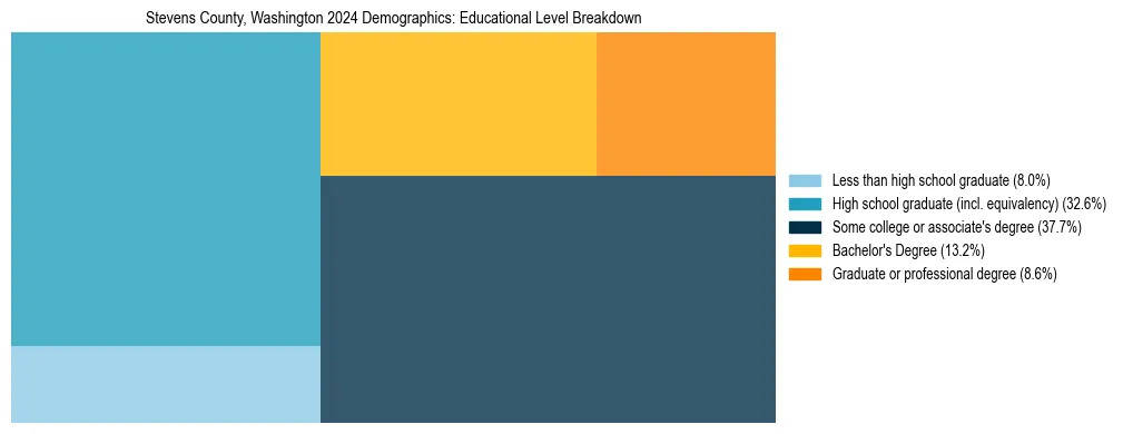 Treemap chart illustrating the educational attainment breakdown for population 25 years and over in Stevens County, Washington.