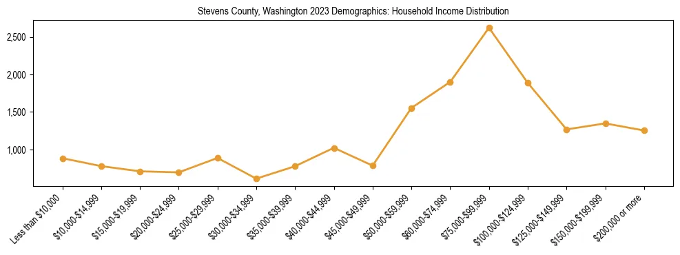 Horizontal bar chart showing household income distribution in Stevens County, Washington.