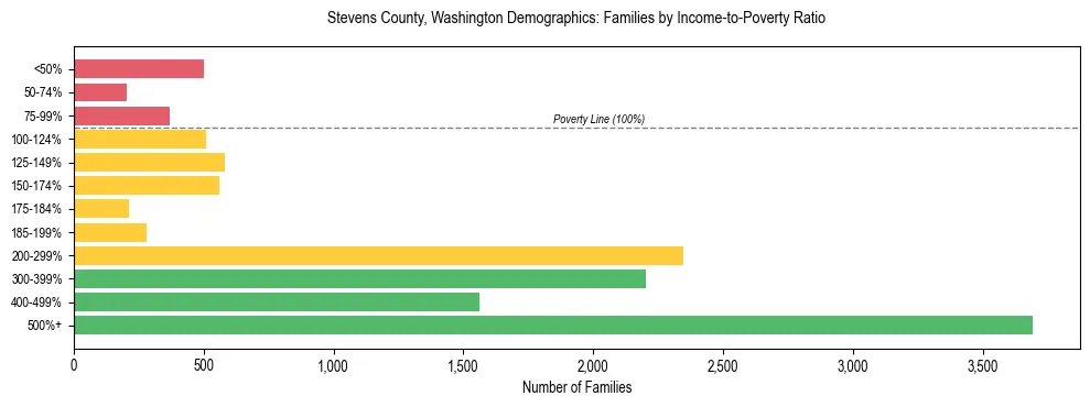 Bar chart showing family distribution by income-to-poverty ratio in Stevens County, Washington, based on 2023 ACS data.