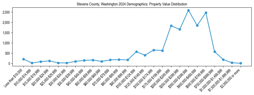 Line chart showing the distribution of property values for owner-occupied housing units in Stevens County, Washington.