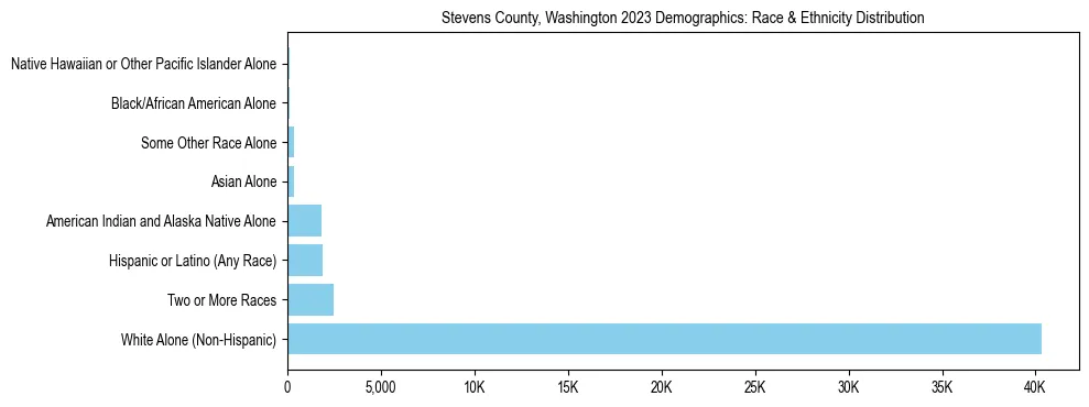 Race and Ethnicity Distribution Chart for Stevens County, Washington