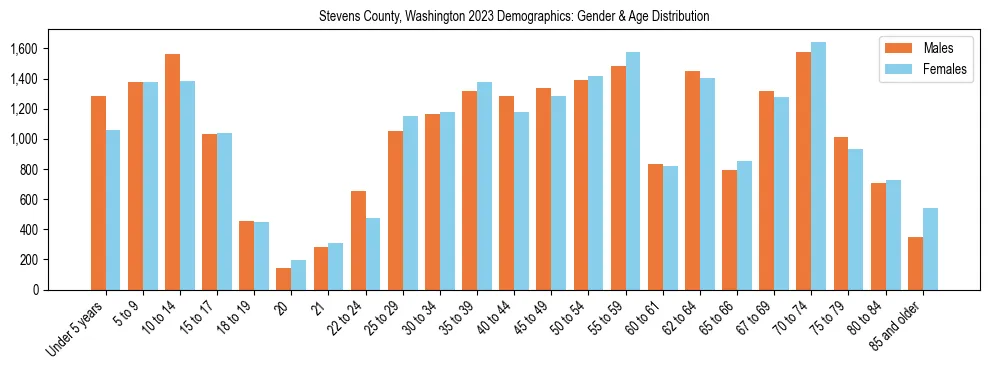 Bar chart showing the population distribution of Stevens County, Washington by age group and gender, based on 2023 ACS data.