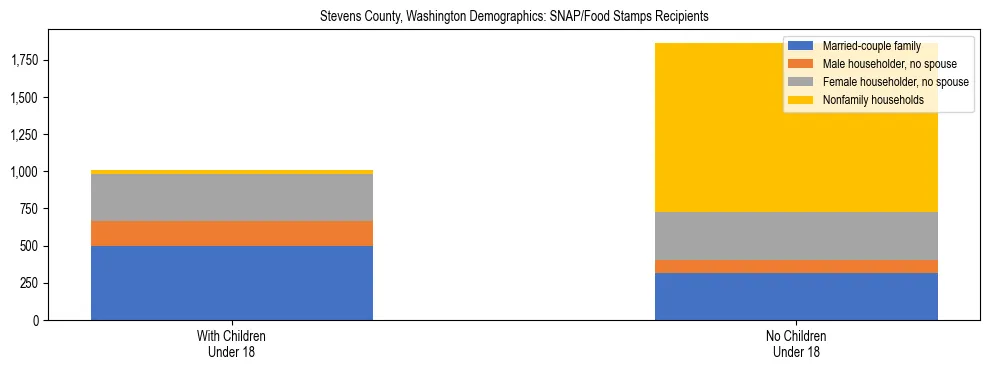 Stacked bar chart showing SNAP recipient household composition by presence of children in Stevens County, Washington, based on 2023 ACS data.