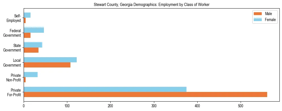 Horizontal bar chart showing employment distribution by class of worker and gender in Stewart County, Georgia, based on 2023 ACS data.