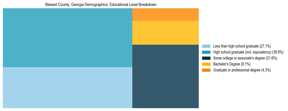 Treemap chart illustrating the educational attainment breakdown for population 25 years and over in Stewart County, Georgia.