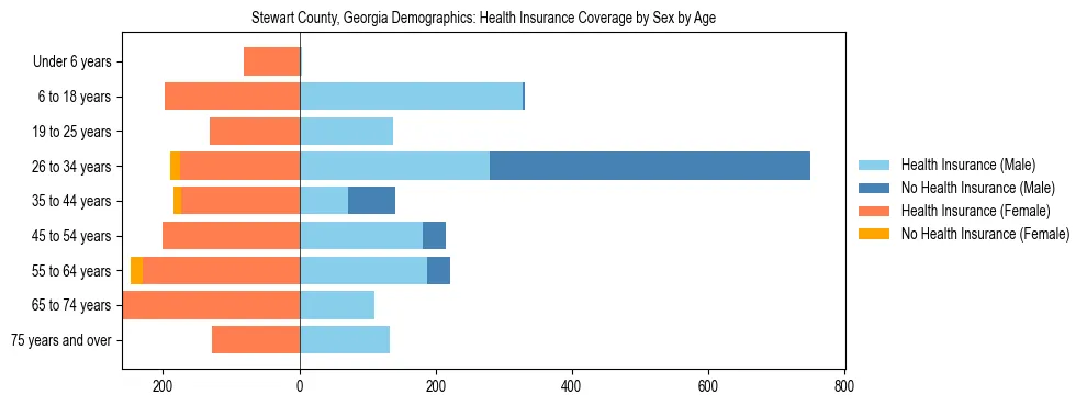 Pyramid chart showing health insurance coverage by age and sex in Stewart County, Georgia.