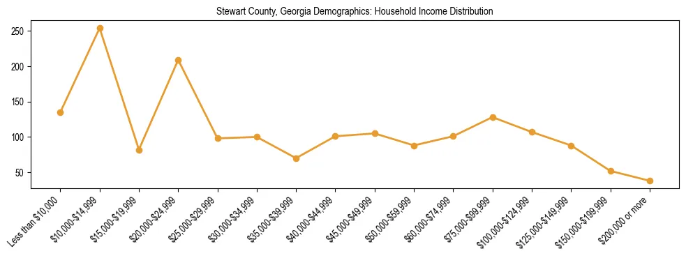 Horizontal bar chart showing household income distribution in Stewart County, Georgia.