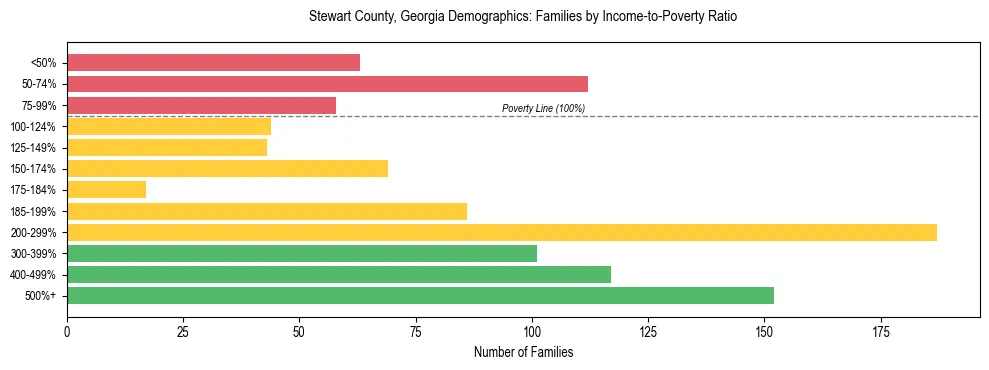 Horizontal bar chart showing family distribution by income-to-poverty ratio in Stewart County, Georgia, based on 2023 ACS data.