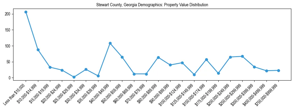 Line chart showing the distribution of property values for owner-occupied housing units in Stewart County, Georgia.