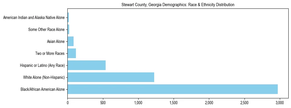Race and Ethnicity Distribution Chart for Stewart County, Georgia