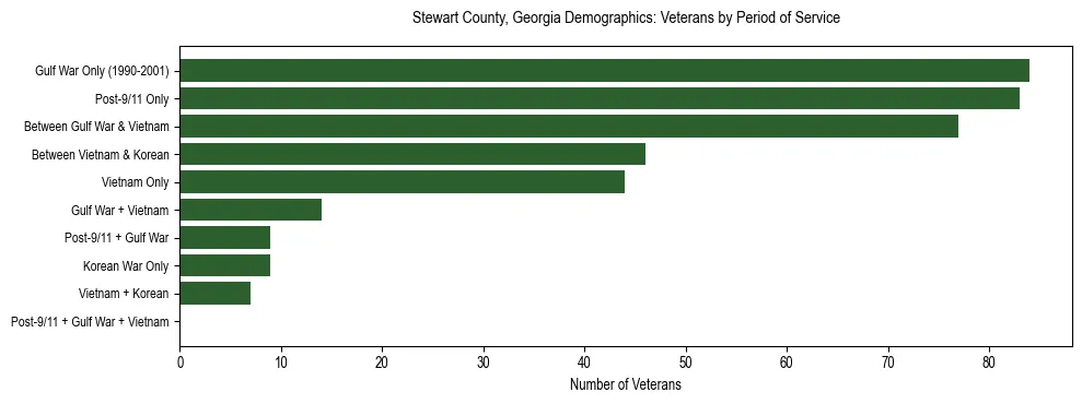 Horizontal bar chart showing veteran distribution by period of military service in Stewart County, Georgia, based on 2023 ACS data.