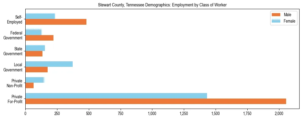 Horizontal bar chart showing employment distribution by class of worker and gender in Stewart County, Tennessee, based on 2023 ACS data.