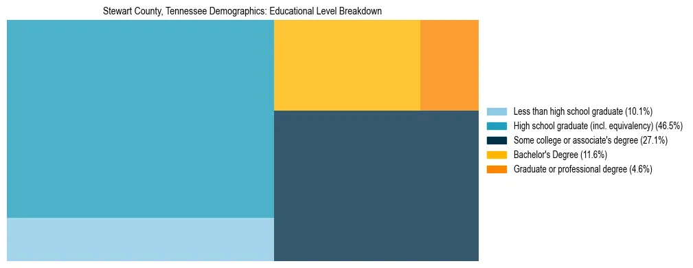 Treemap chart illustrating the educational attainment breakdown for population 25 years and over in Stewart County, Tennessee.