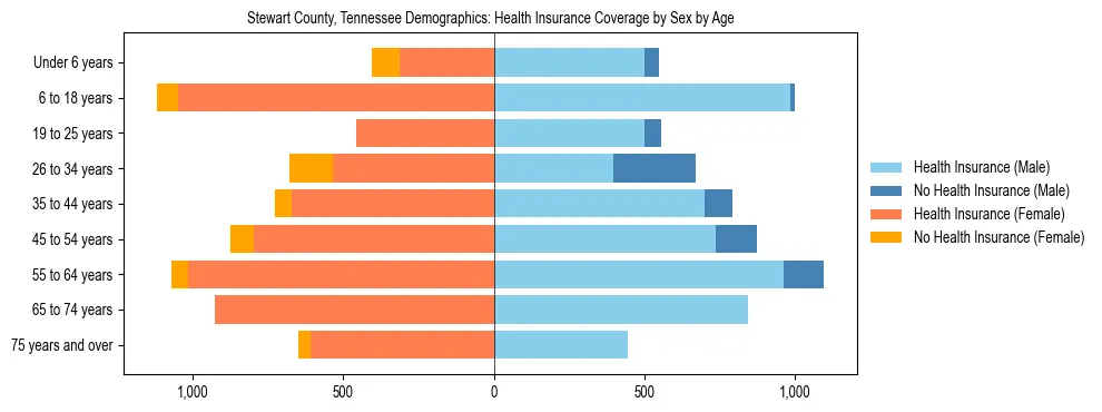 Pyramid chart showing health insurance coverage by age and sex in Stewart County, Tennessee.