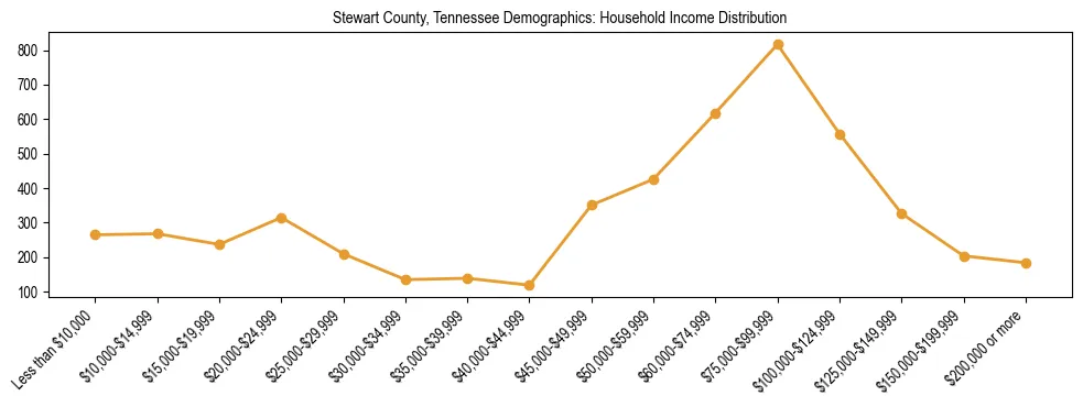 Horizontal bar chart showing household income distribution in Stewart County, Tennessee.
