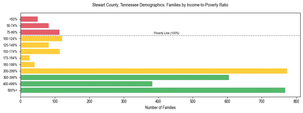 Horizontal bar chart showing family distribution by income-to-poverty ratio in Stewart County, Tennessee, based on 2023 ACS data.