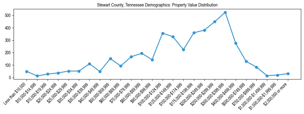 Line chart showing the distribution of property values for owner-occupied housing units in Stewart County, Tennessee.