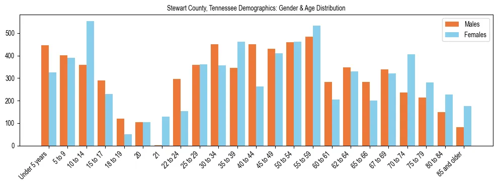 Bar chart showing the population distribution of Stewart County, Tennessee by age group and gender, based on 2023 ACS data.