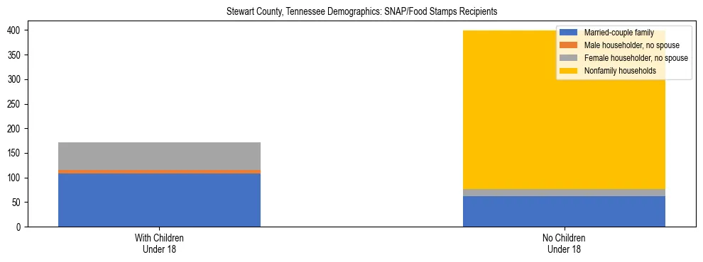 Stacked bar chart showing SNAP/Food Stamps recipient household composition by presence of children under 18 in Stewart County, Tennessee, based on 2023 ACS data.