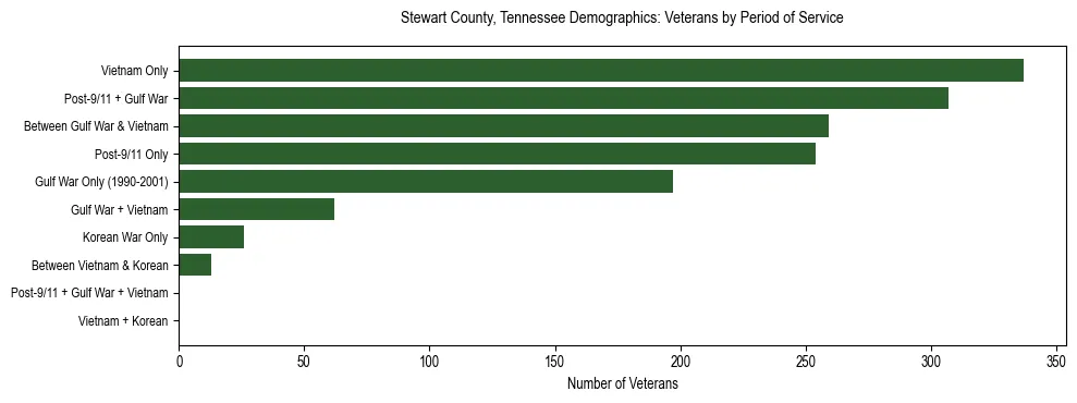Horizontal bar chart showing veteran distribution by period of military service in Stewart County, Tennessee, based on 2023 ACS data.