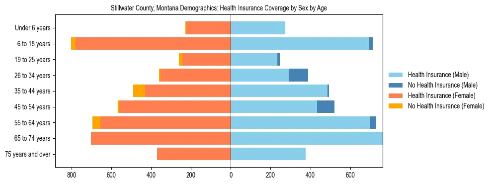 Pyramid chart showing health insurance coverage by age and sex in Stillwater County, Montana.