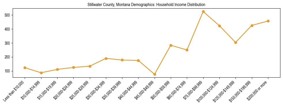 Horizontal bar chart showing household income distribution in Stillwater County, Montana.