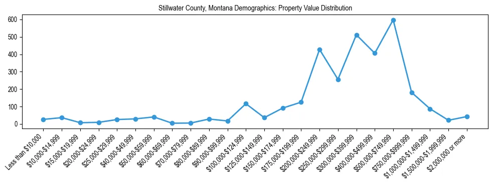 Line chart showing the distribution of property values for owner-occupied housing units in Stillwater County, Montana.