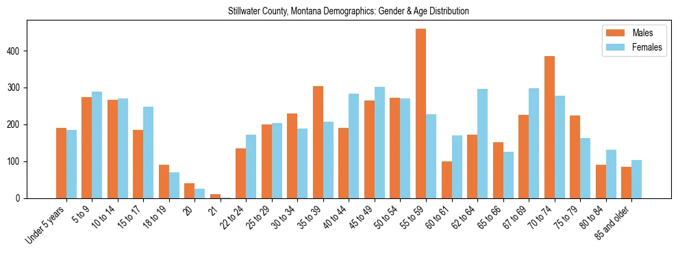 Bar chart showing the population distribution of Stillwater County, Montana by age group and gender, based on 2023 ACS data.