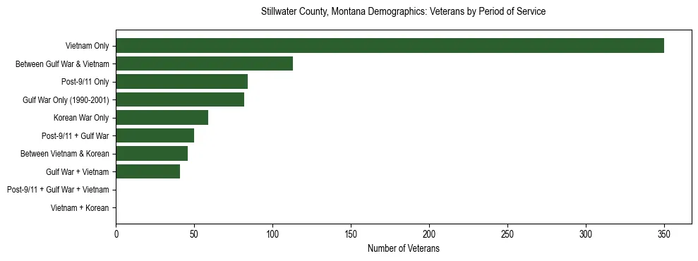 Horizontal bar chart showing veteran distribution by period of military service in Stillwater County, Montana, based on 2023 ACS data.