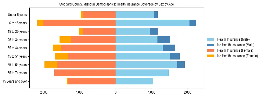Pyramid chart showing health insurance coverage by age and sex in Stoddard County, Missouri.