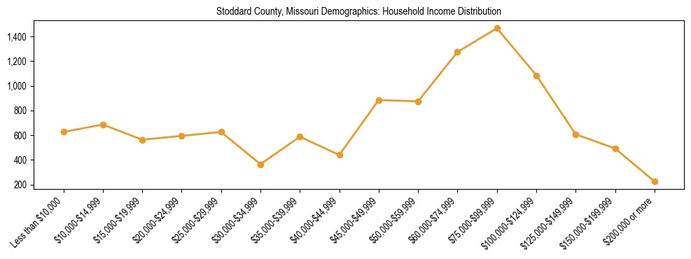 Horizontal bar chart showing household income distribution in Stoddard County, Missouri.