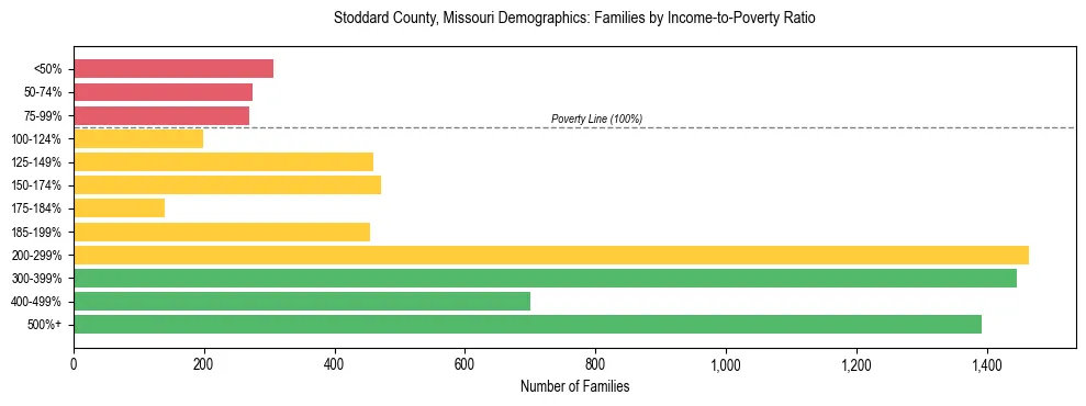Horizontal bar chart showing family distribution by income-to-poverty ratio in Stoddard County, Missouri, based on 2023 ACS data.