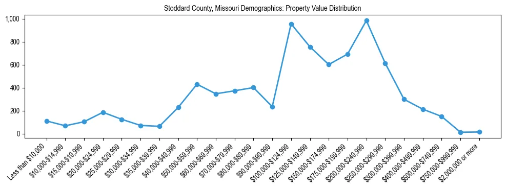 Line chart showing the distribution of property values for owner-occupied housing units in Stoddard County, Missouri.