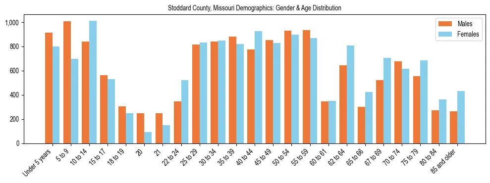 Bar chart showing the population distribution of Stoddard County, Missouri by age group and gender, based on 2023 ACS data.