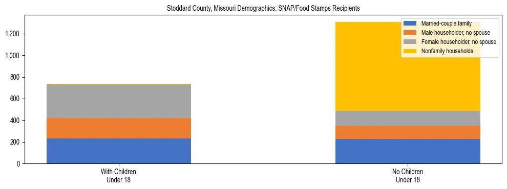 Stacked bar chart showing SNAP/Food Stamps recipient household composition by presence of children under 18 in Stoddard County, Missouri, based on 2023 ACS data.