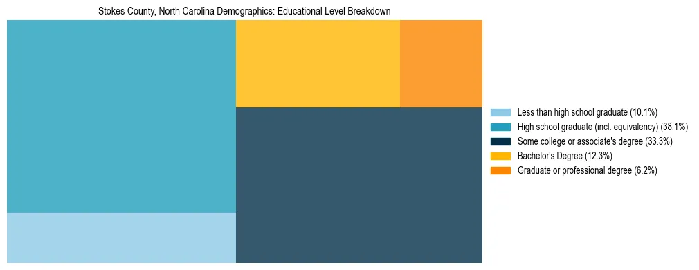 Treemap chart illustrating the educational attainment breakdown for population 25 years and over in Stokes County, North Carolina.
