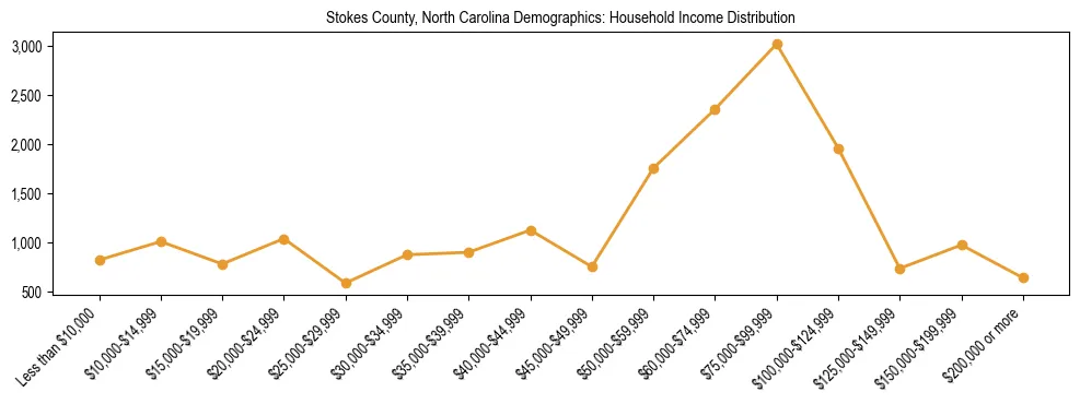 Horizontal bar chart showing household income distribution in Stokes County, North Carolina.