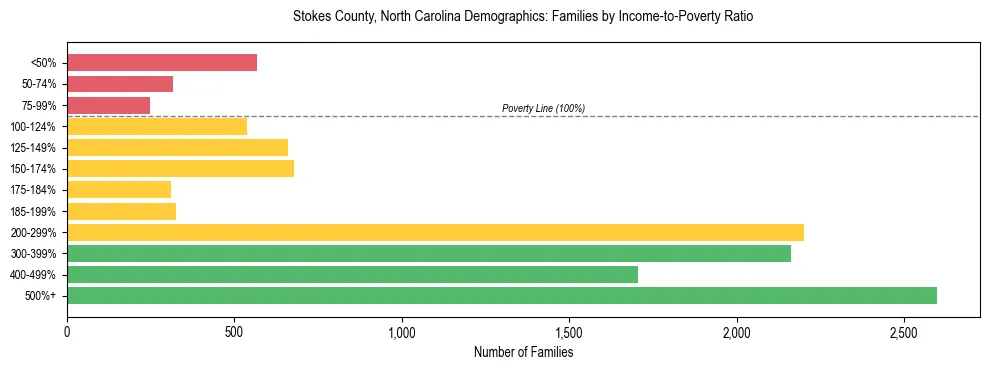 Horizontal bar chart showing family distribution by income-to-poverty ratio in Stokes County, North Carolina, based on 2023 ACS data.
