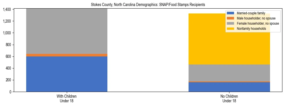 Stacked bar chart showing SNAP/Food Stamps recipient household composition by presence of children under 18 in Stokes County, North Carolina, based on 2023 ACS data.