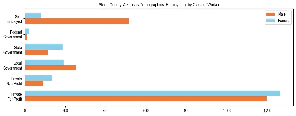 Horizontal bar chart showing employment distribution by class of worker and gender in Stone County, Arkansas, based on 2023 ACS data.
